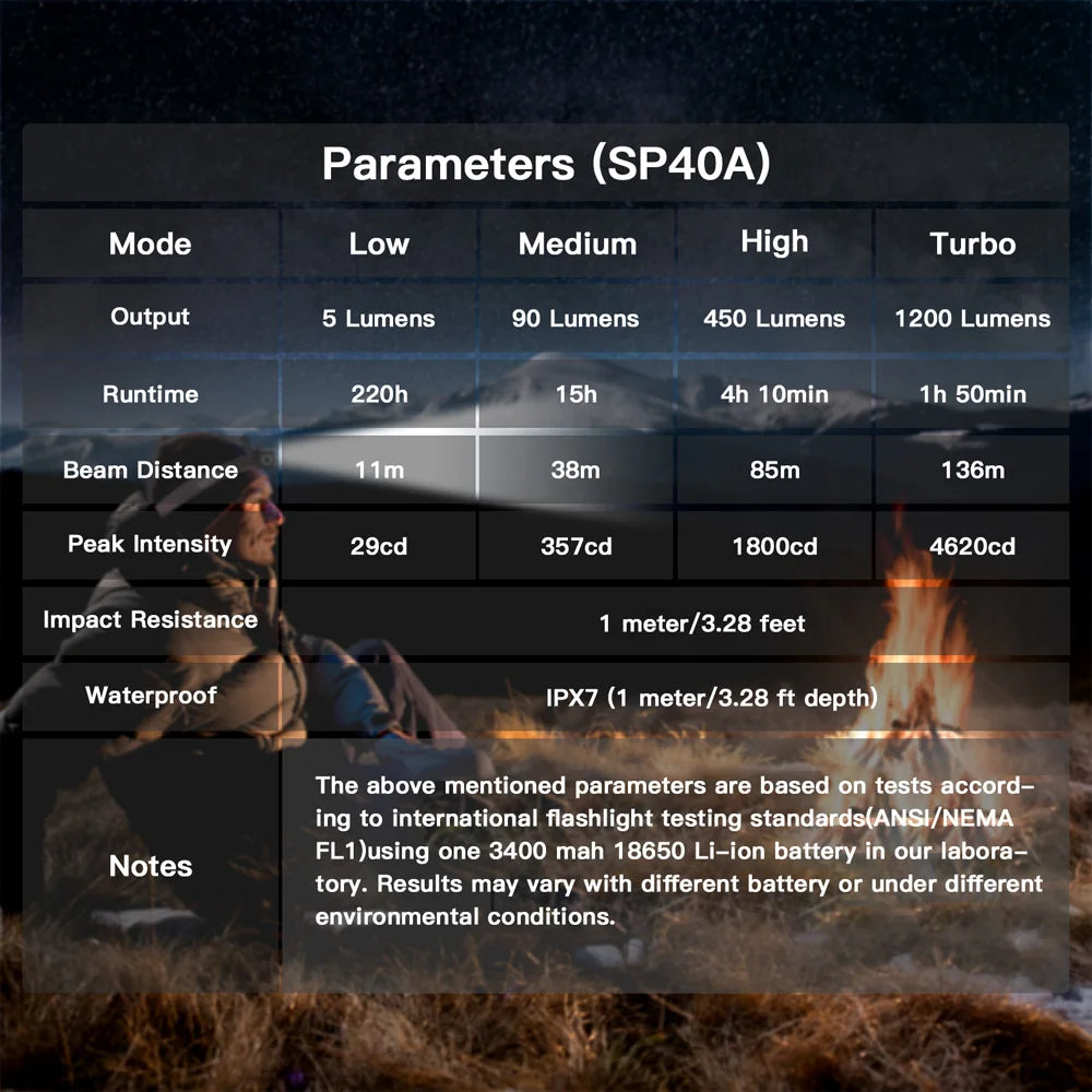 SOFIRN SP40A - 1200 Lumen TIR Optics Headlamp with Magnetic Tail and USB Charging