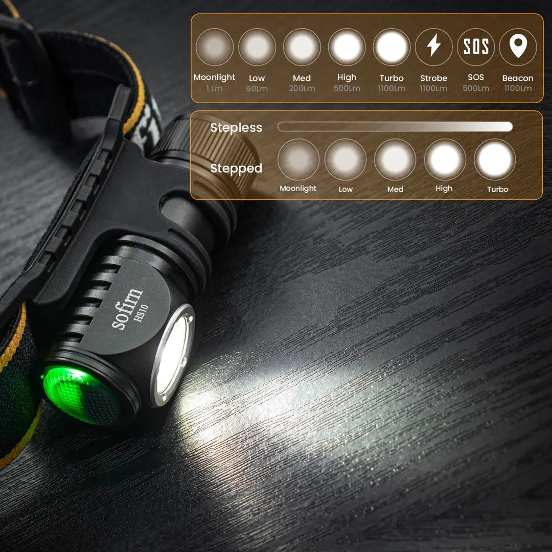 SOFIRN HS10 USB-C Rechargeable Mini Headlamp – 1100 Lumens & Magnetic Tailcap